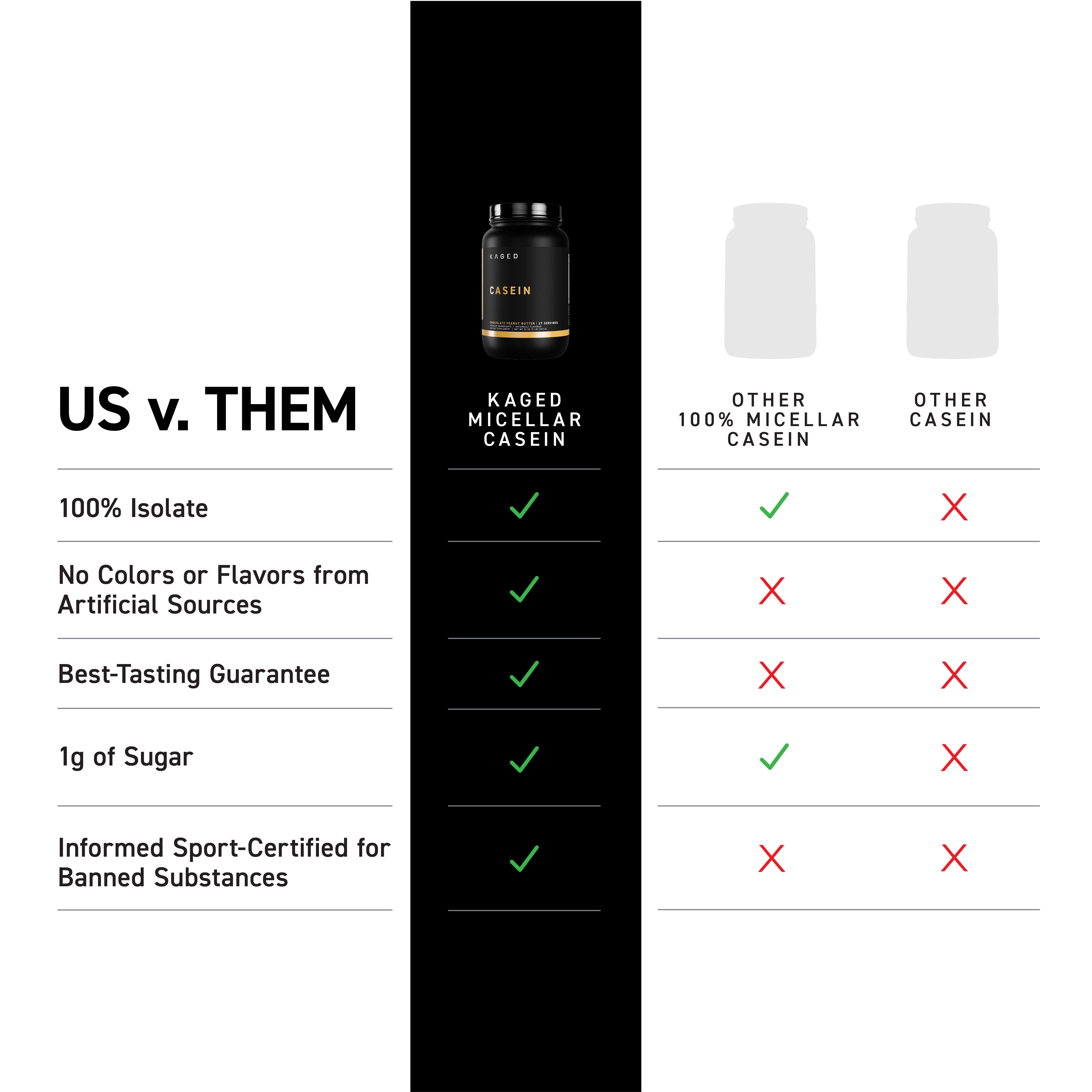 Infographic 'US v. THEM' comparing Kaged Micellar Casein jar (green checkmarks) to other casein brands (red Xs)