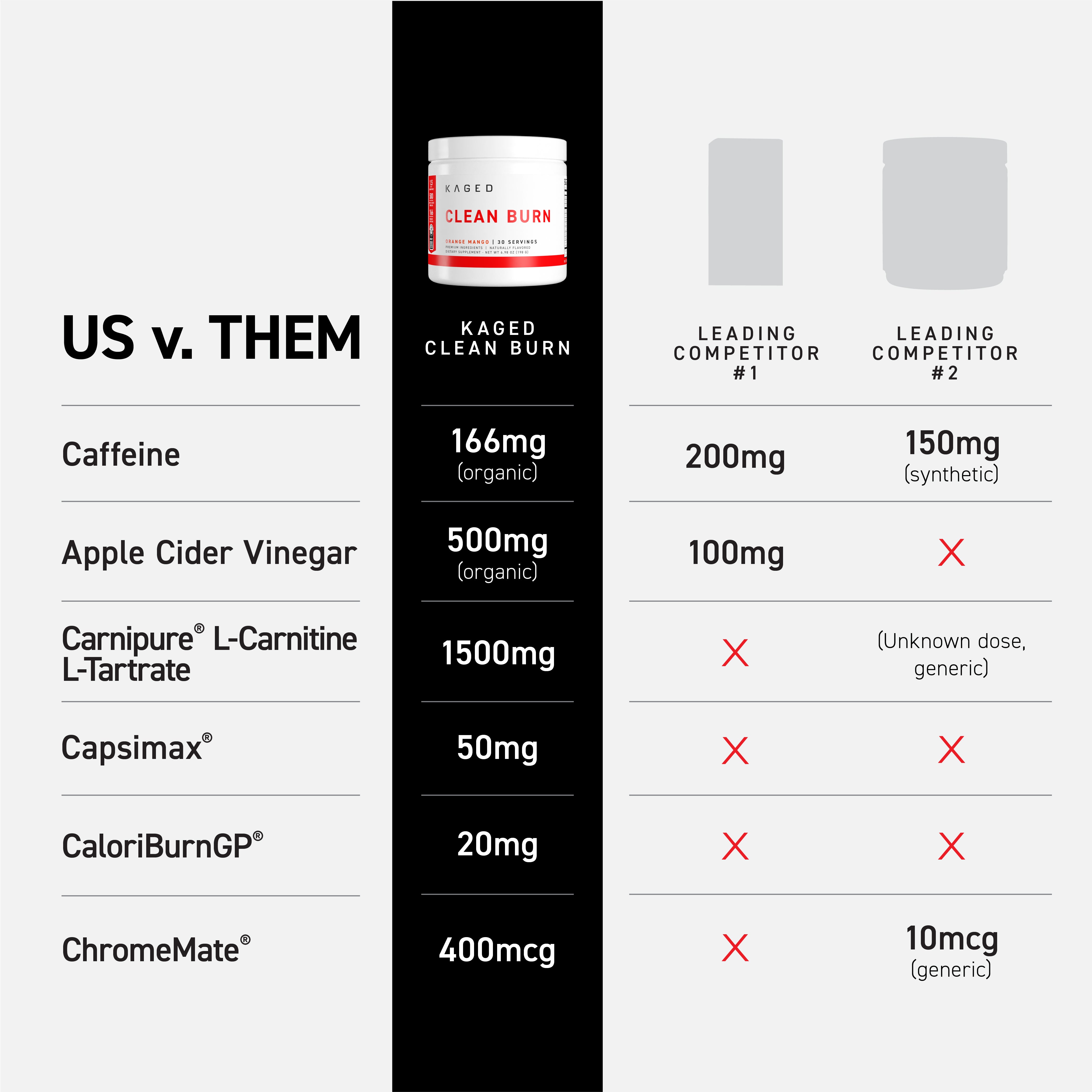 Comparison chart titled US v. THEM: KAGED Clean Burn shows 166mg organic caffeine and 500mg organic ACV vs competitors
