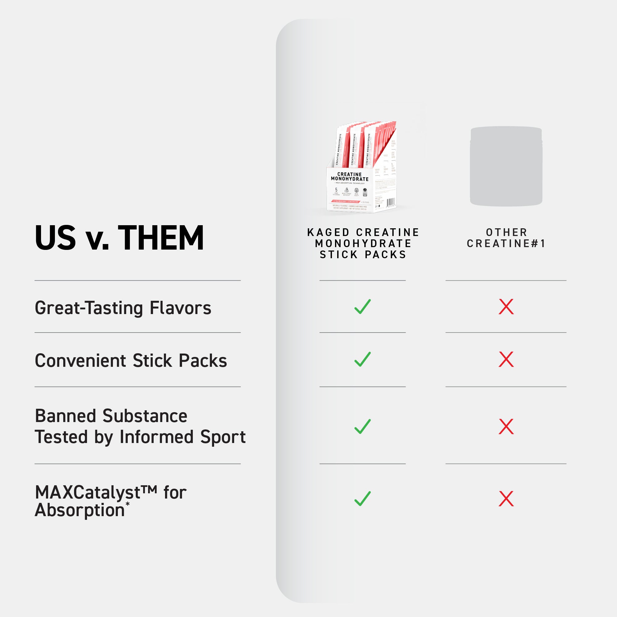 Comparison chart showing KAGED Creatine stick packs with green checks across features while a generic creatine shows red Xs #flavor_strawberry lemonade