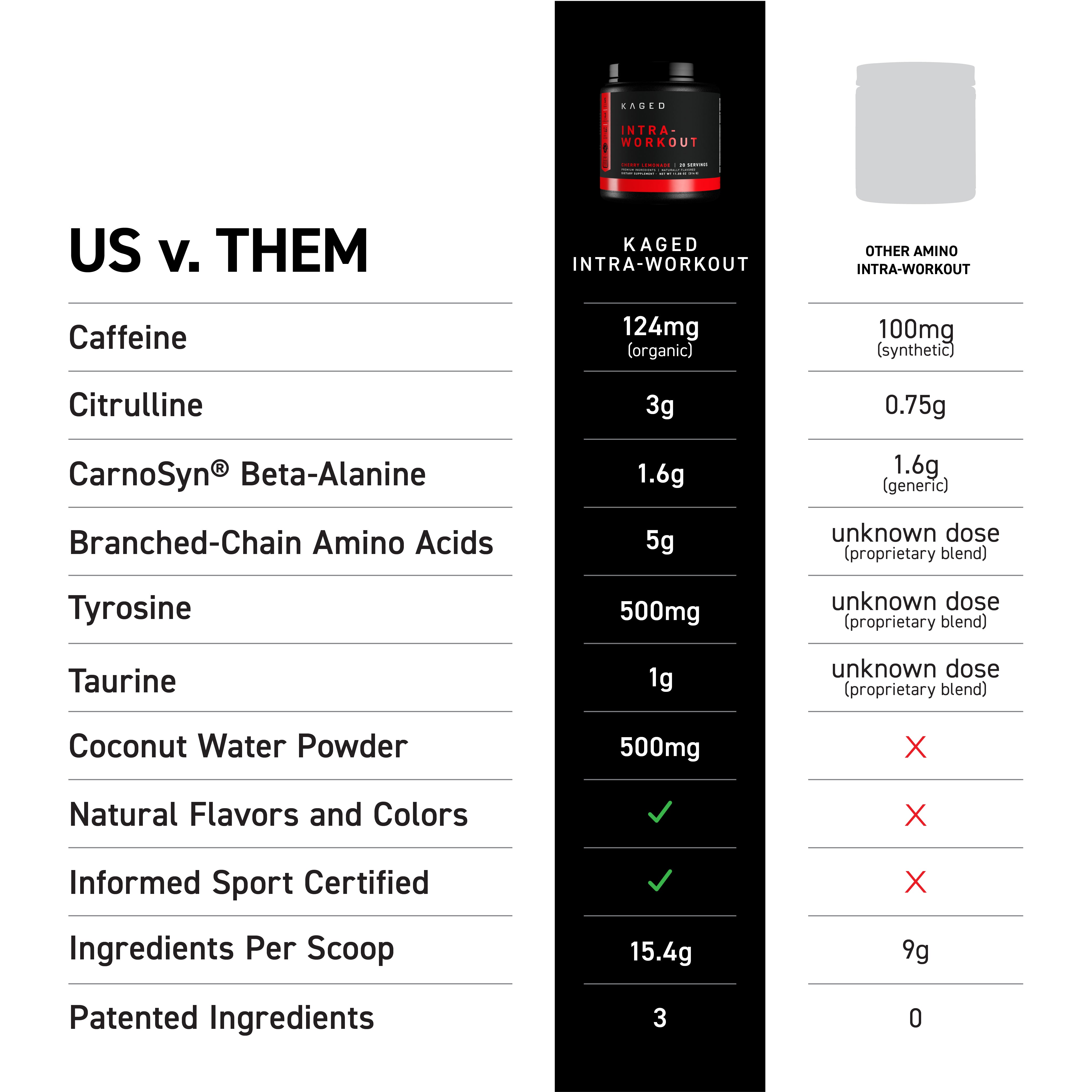 Comparison chart 'US v. THEM' showing KAGED Intra-Workout with 124 mg caffeine, 3 g citrulline, 5 g BCAAs vs lower amounts