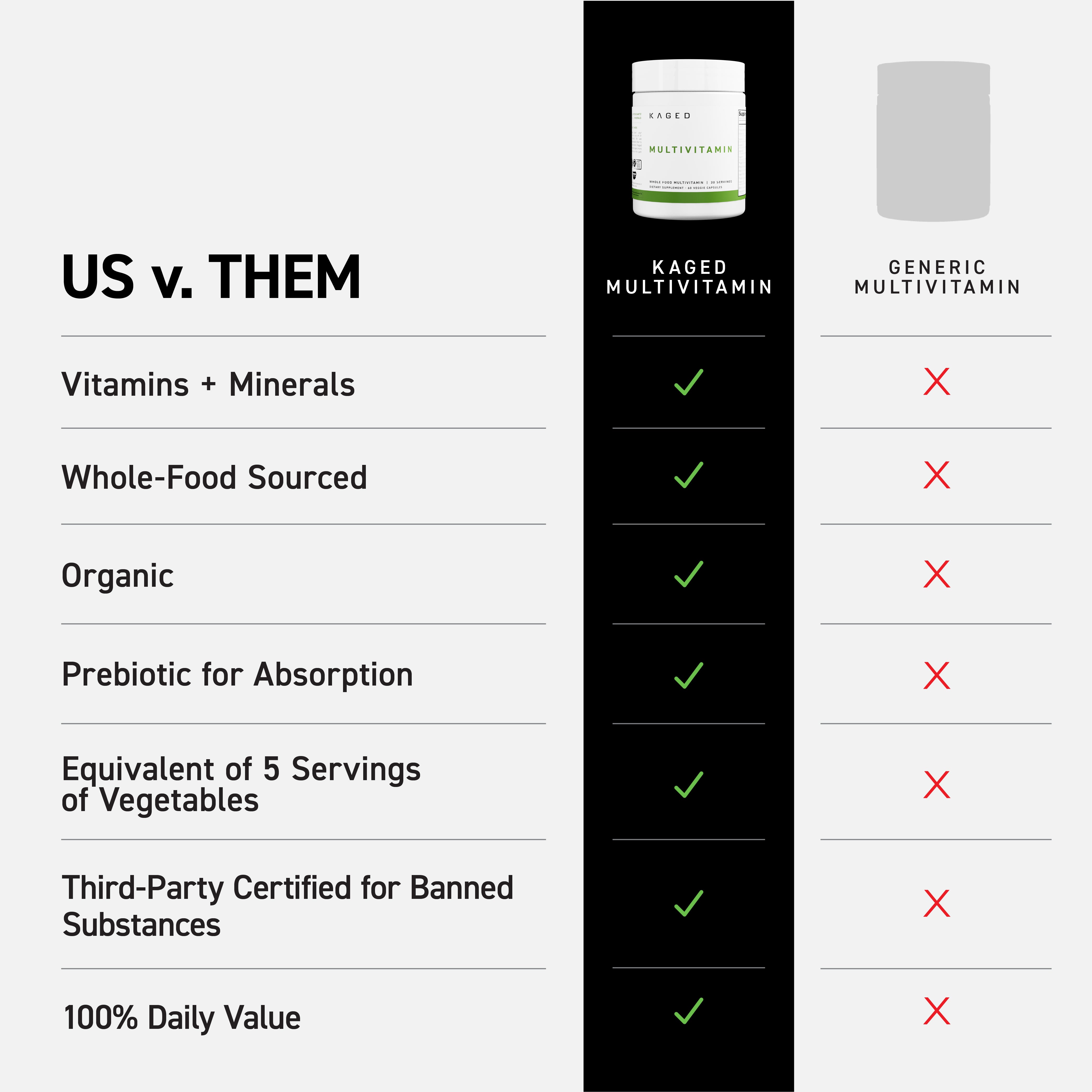 Comparison chart showing KAGED Multivitamin vs generic: KAGED has green checkmarks for vitamins, whole-food sourcing, organic and prebiotic absorption; generic shows red Xs