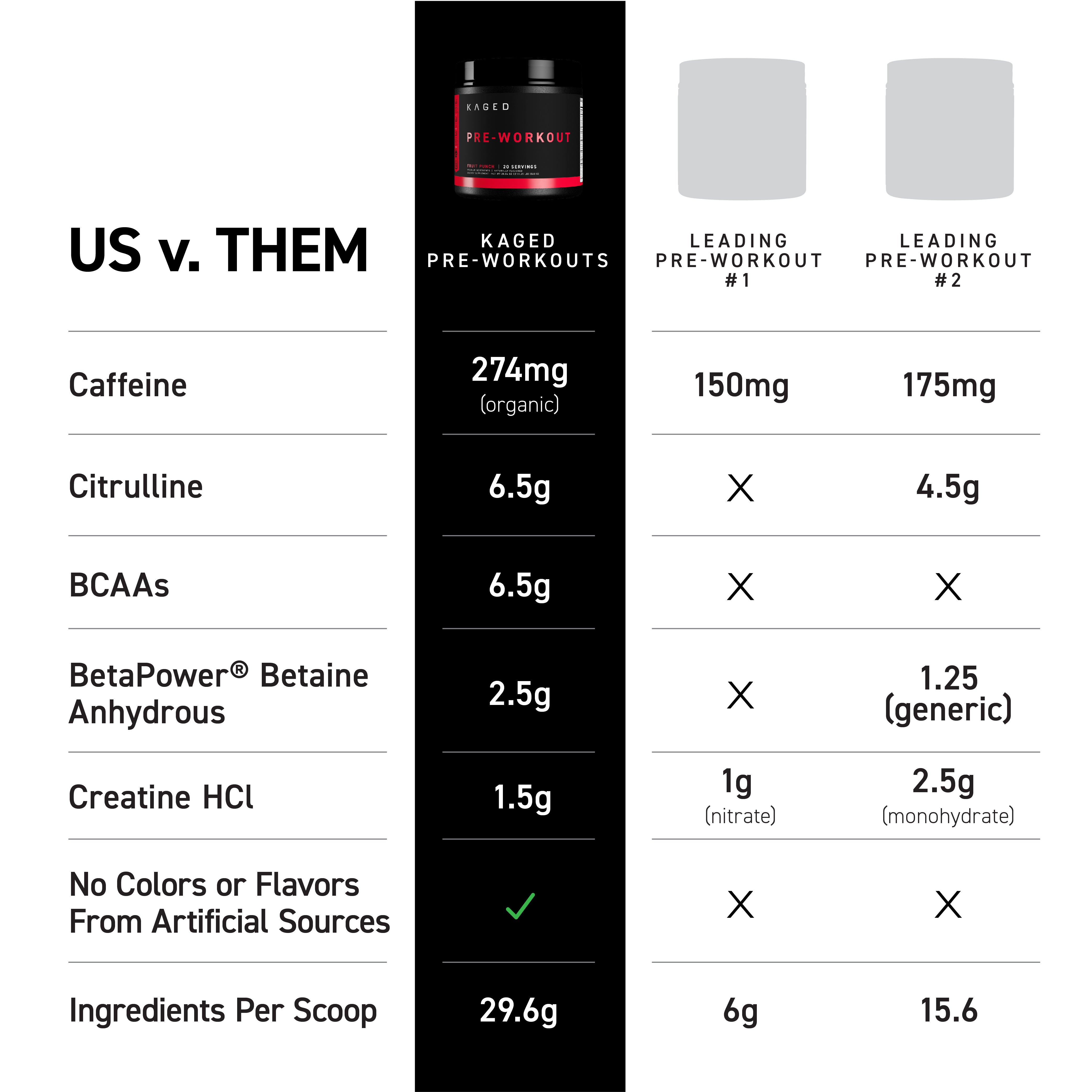 Comparison chart showing US v. THEM: Pre-Kaged contains 274 mg organic caffeine and higher citrulline and BCAAs than two leading pre-workouts