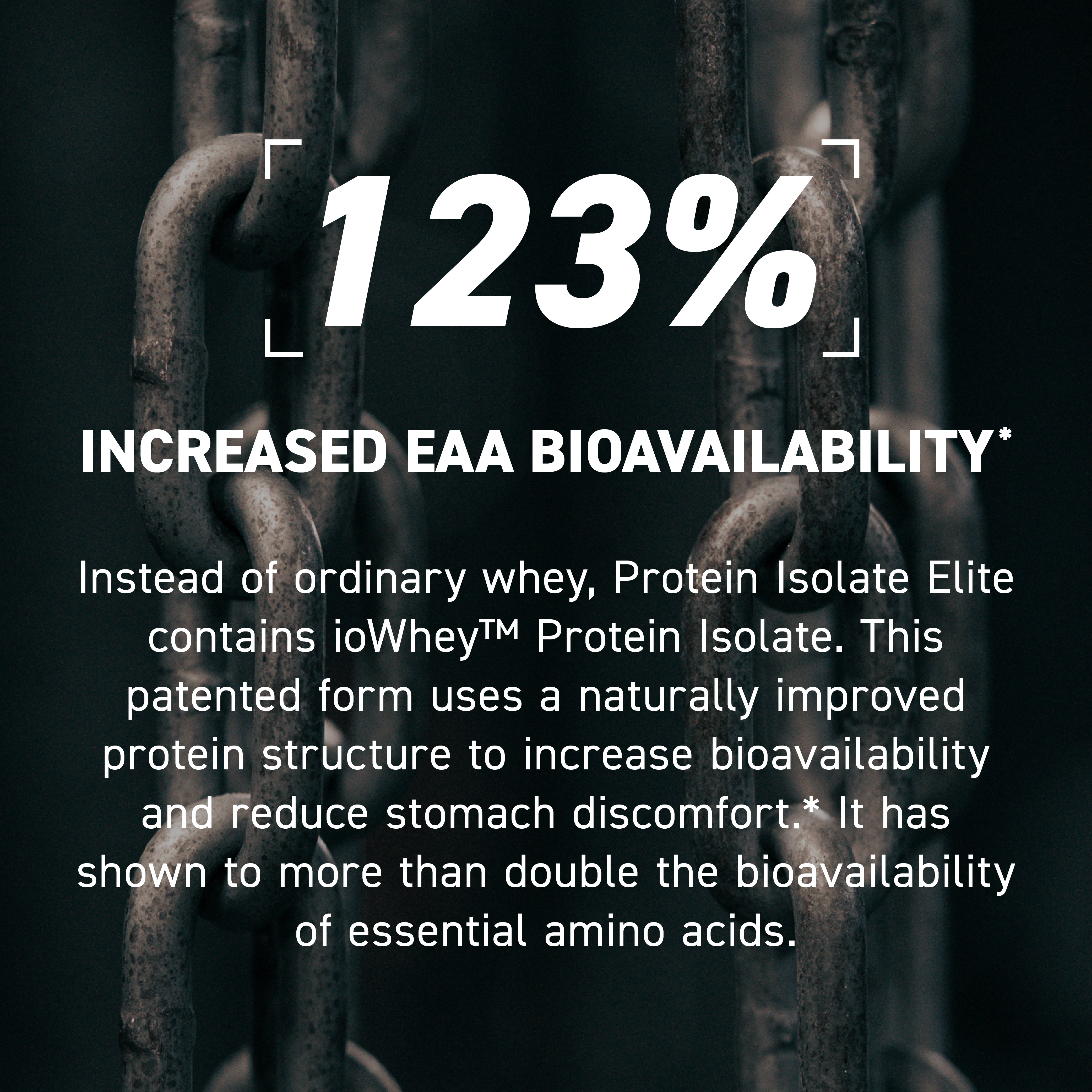 Stat graphic showing 123% increased EAA bioavailability for Protein Isolate Elite