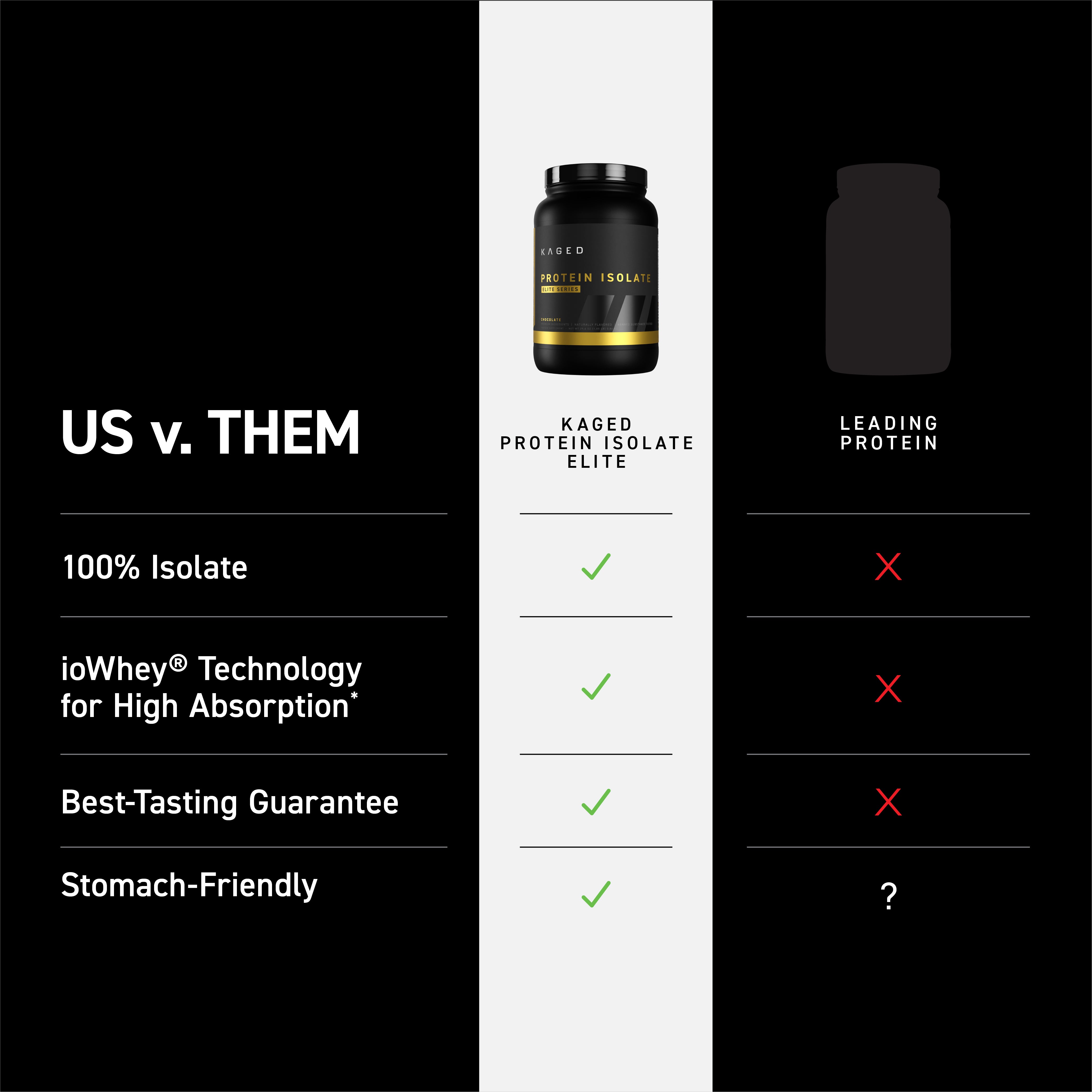 Comparison graphic showing Kaged Protein Isolate Elite jar under headline 'US v. THEM' with green checkmarks for Kaged and red Xs for competitors