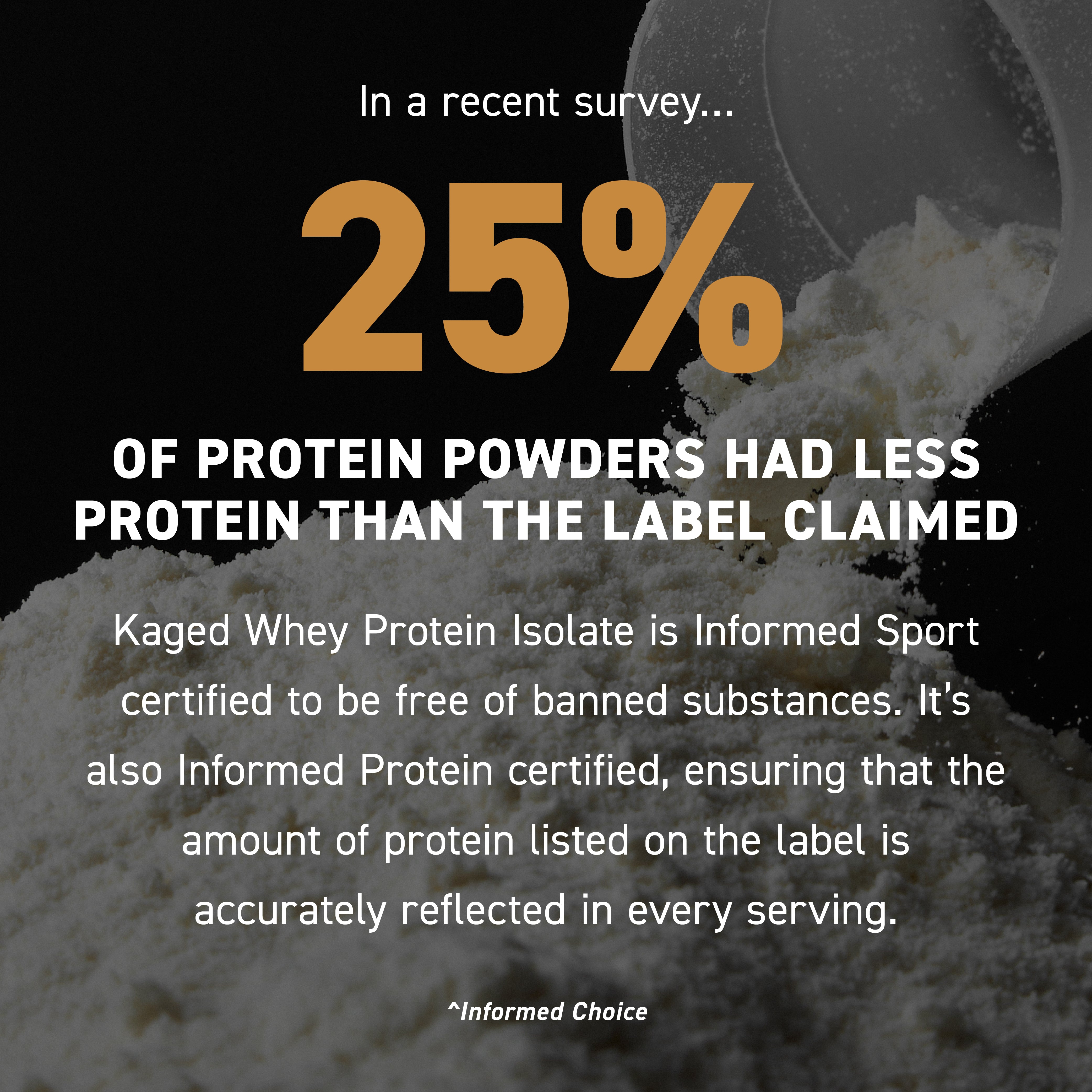 Infographic banner showing survey result: 25% of protein powders had less protein than the label claimed