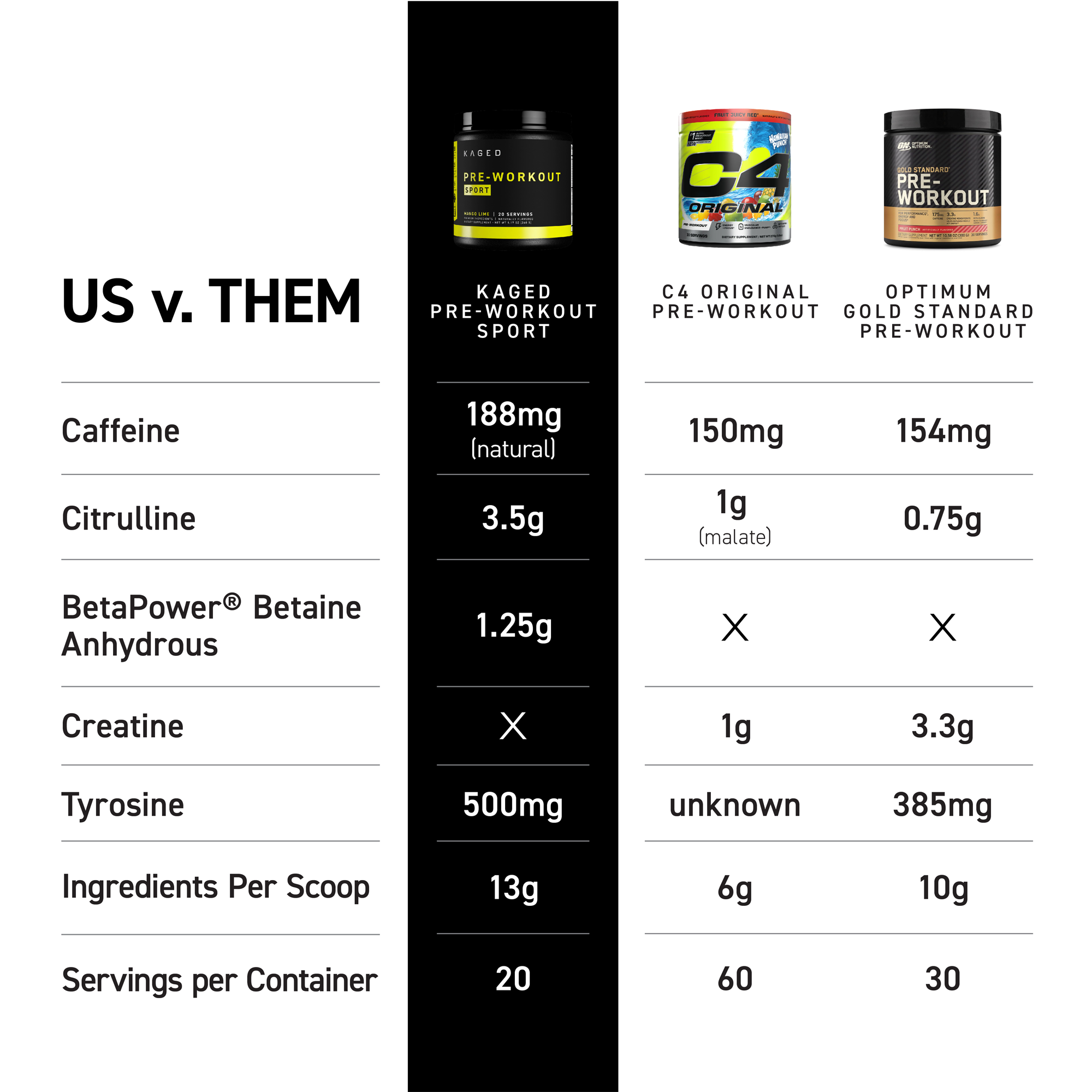 US versus them chart: Kaged Pre-Workout Sport provides 188 mg caffeine, 3.5 g citrulline, and 1.25 g betaine per scoop