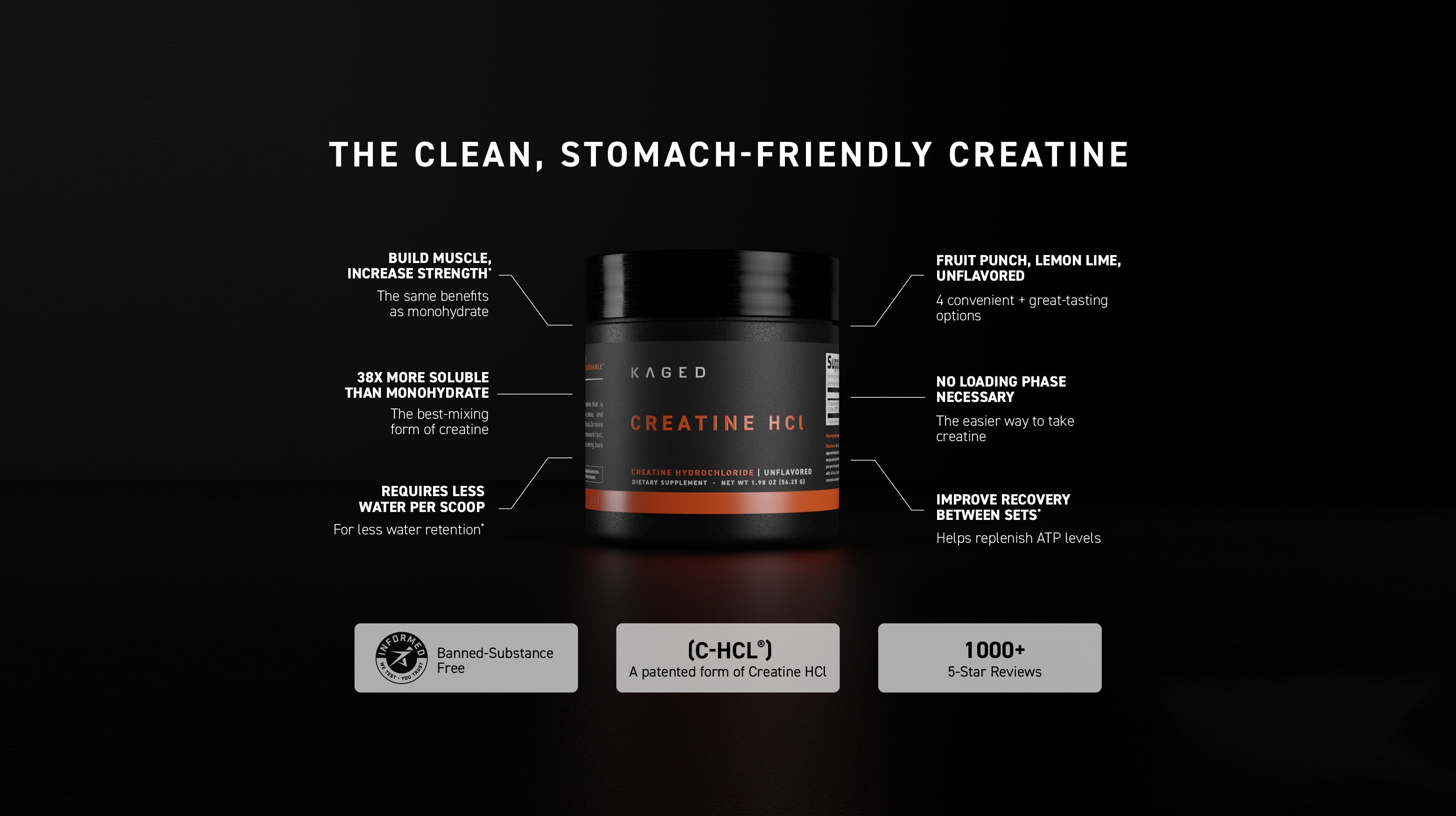 Promotional graphic showing 'THE CLEAN, STOMACH-FRIENDLY CREATINE' with Creatine HCl jar; callouts: mixes easily, 38x solubility