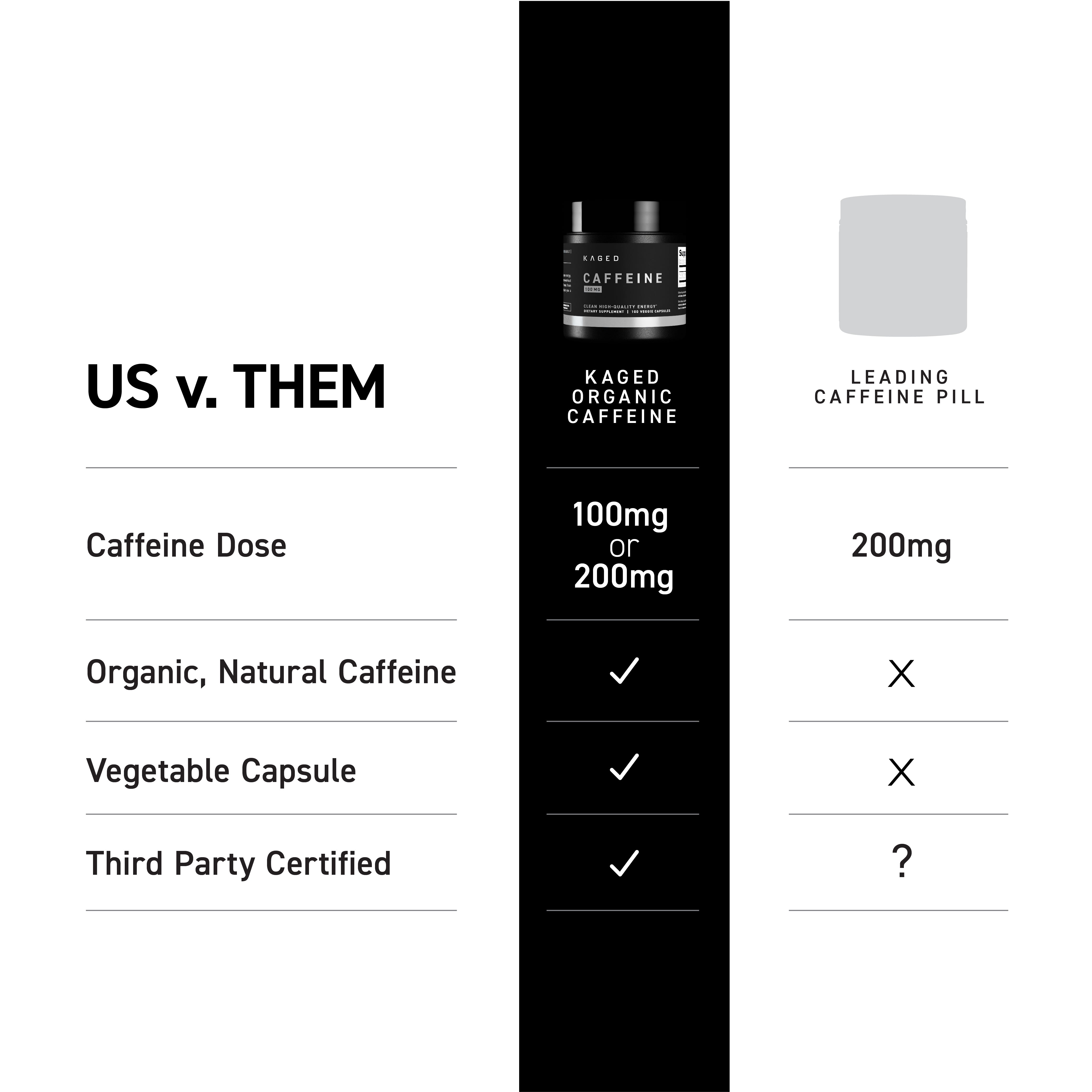 Comparison graphic: KAGED PurCaf bottle (100mg/200mg) with checks for organic source and veggie capsule versus a generic caffeine pill