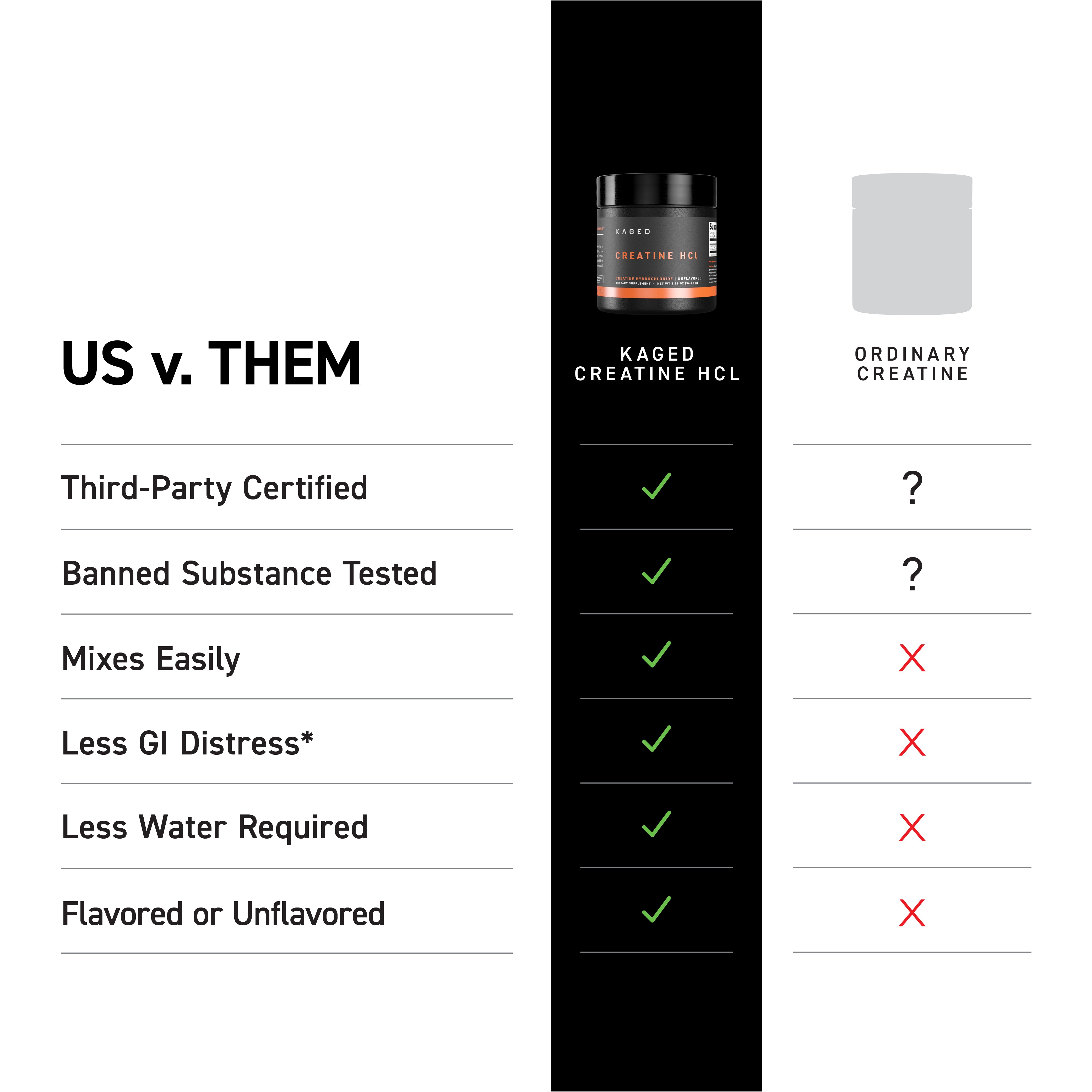 Comparison chart US v. THEM showing KAGED Creatine HCl with green checks versus ordinary creatine with questions and red Xs