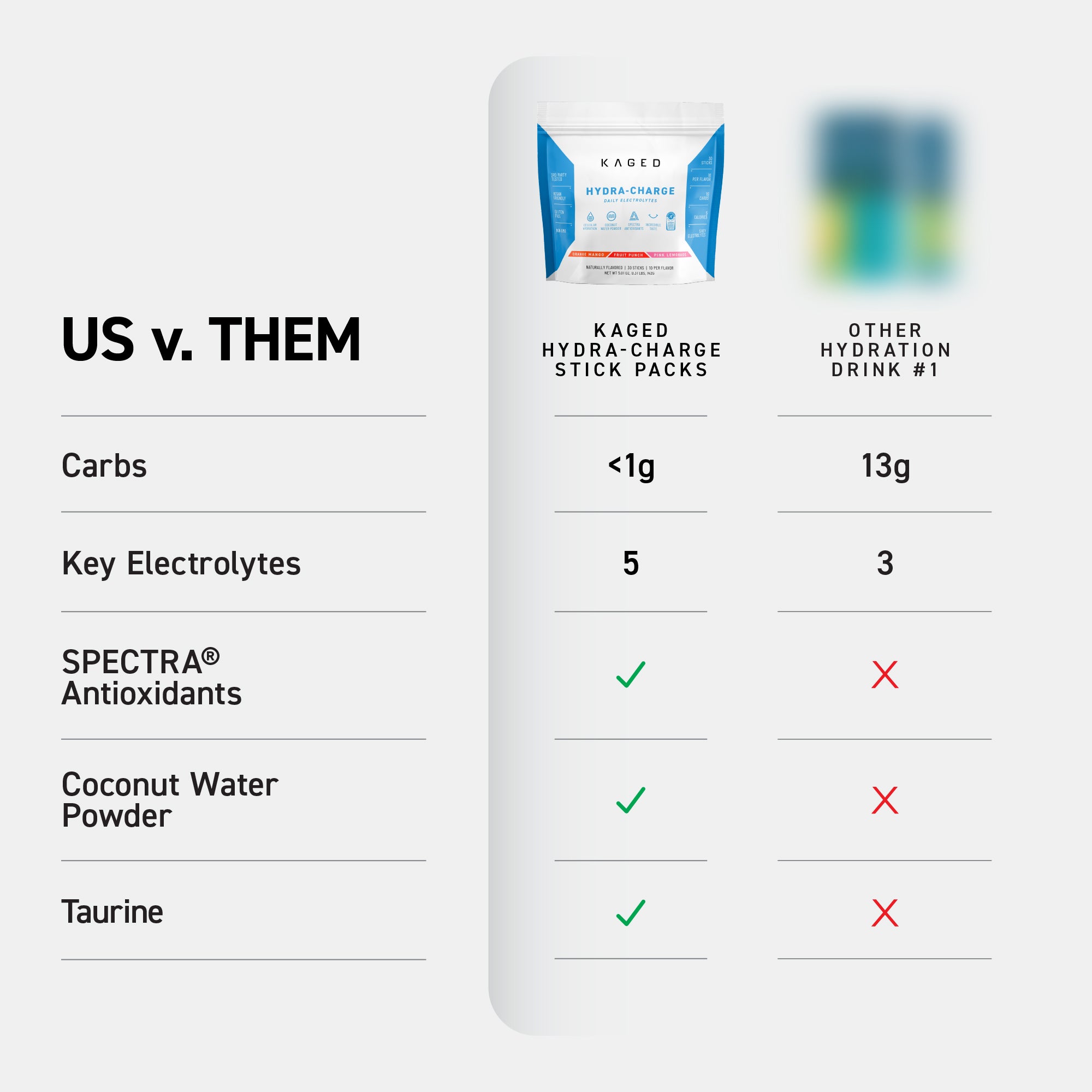 Comparison chart: KAGED Hydra‑Charge sticks — <1g carbs, 5 electrolytes, SPECTRA antioxidants vs competitor — 13g carbs, 3 electrolytes