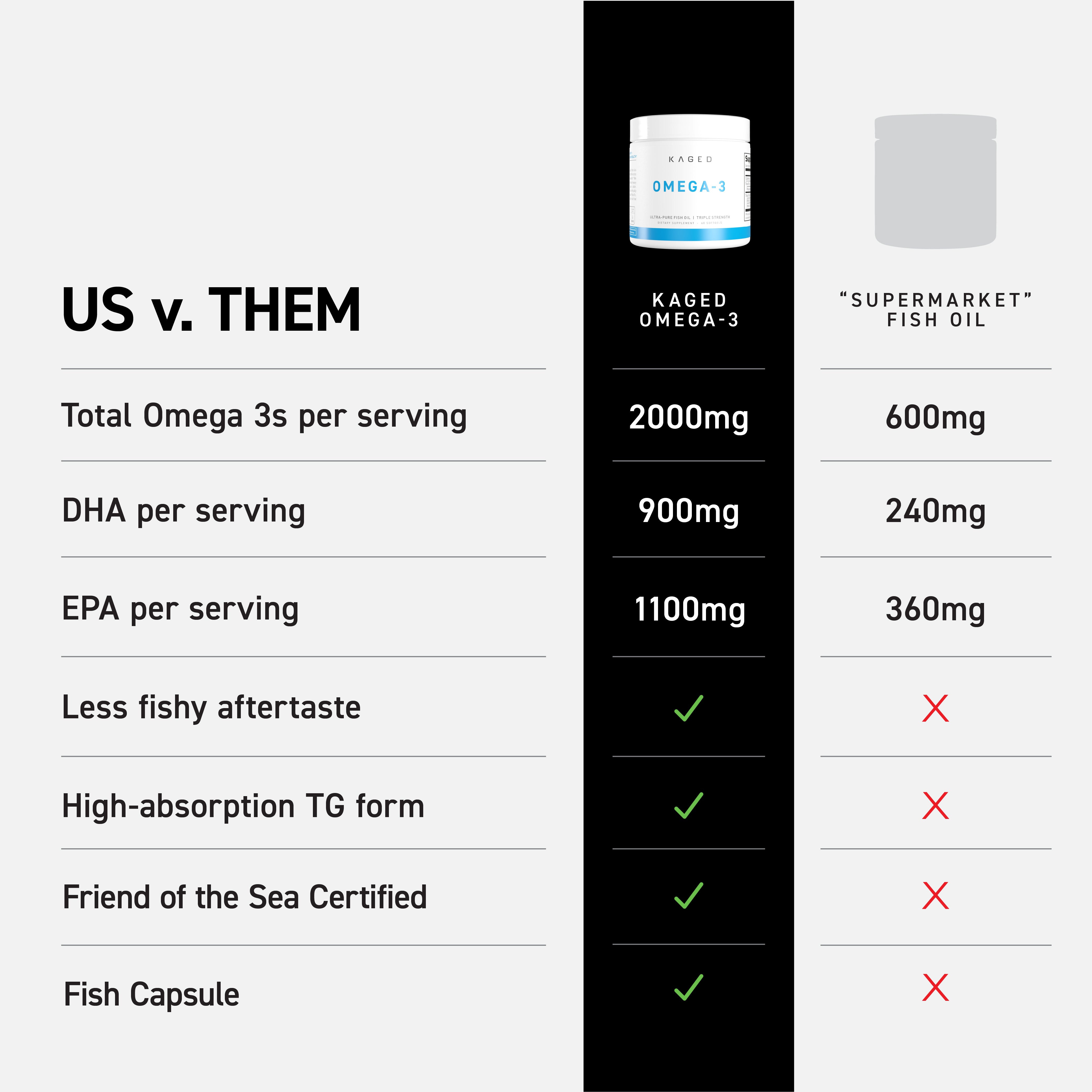 Comparison chart showing Kaged Omega-3 vs supermarket fish oil: 2000mg total omega-3s, 900mg DHA, 1100mg EPA