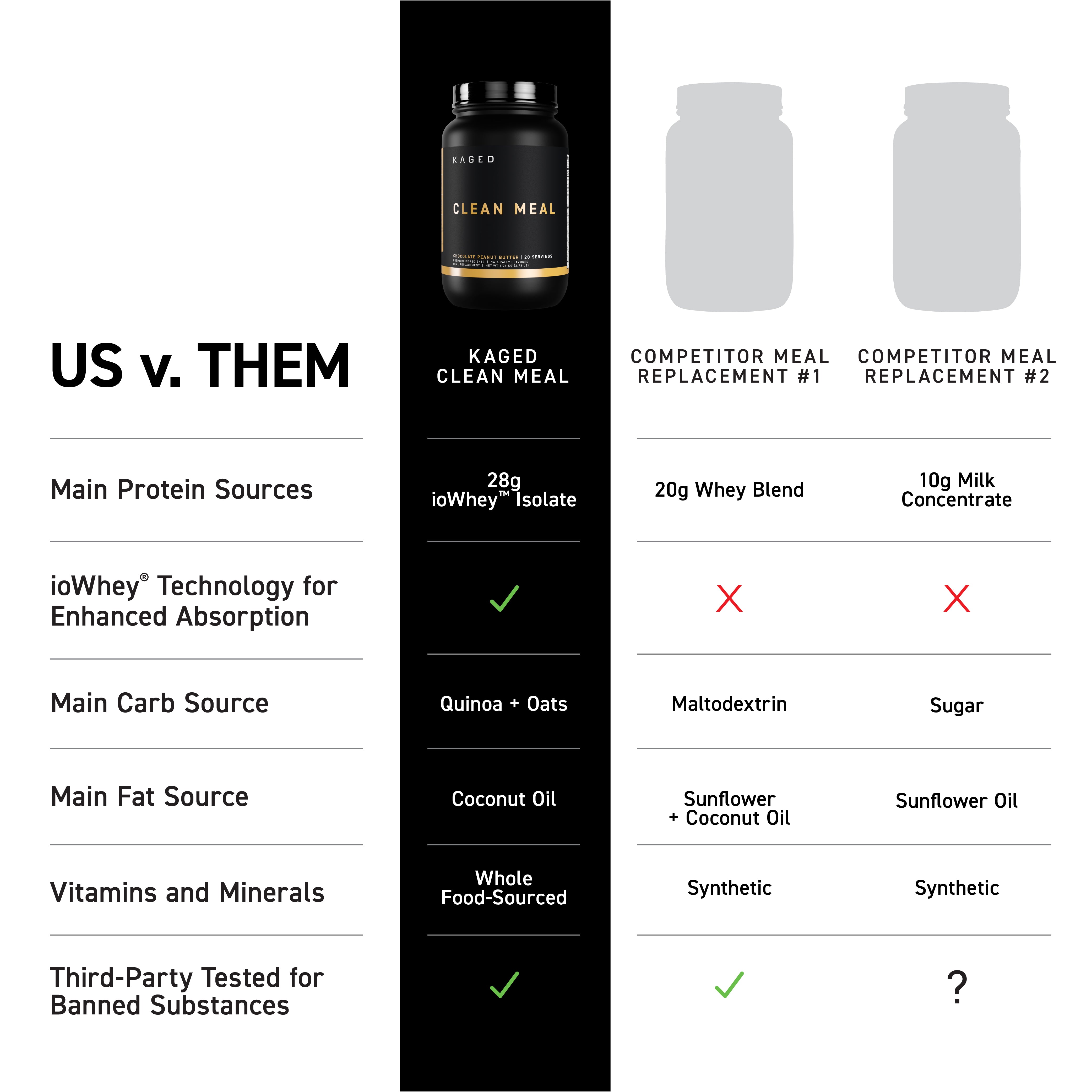 Comparison infographic 'US v. THEM' showing KAGED Clean Meal with 28g ioWhey isolate and whole-food ingredients versus competitors
