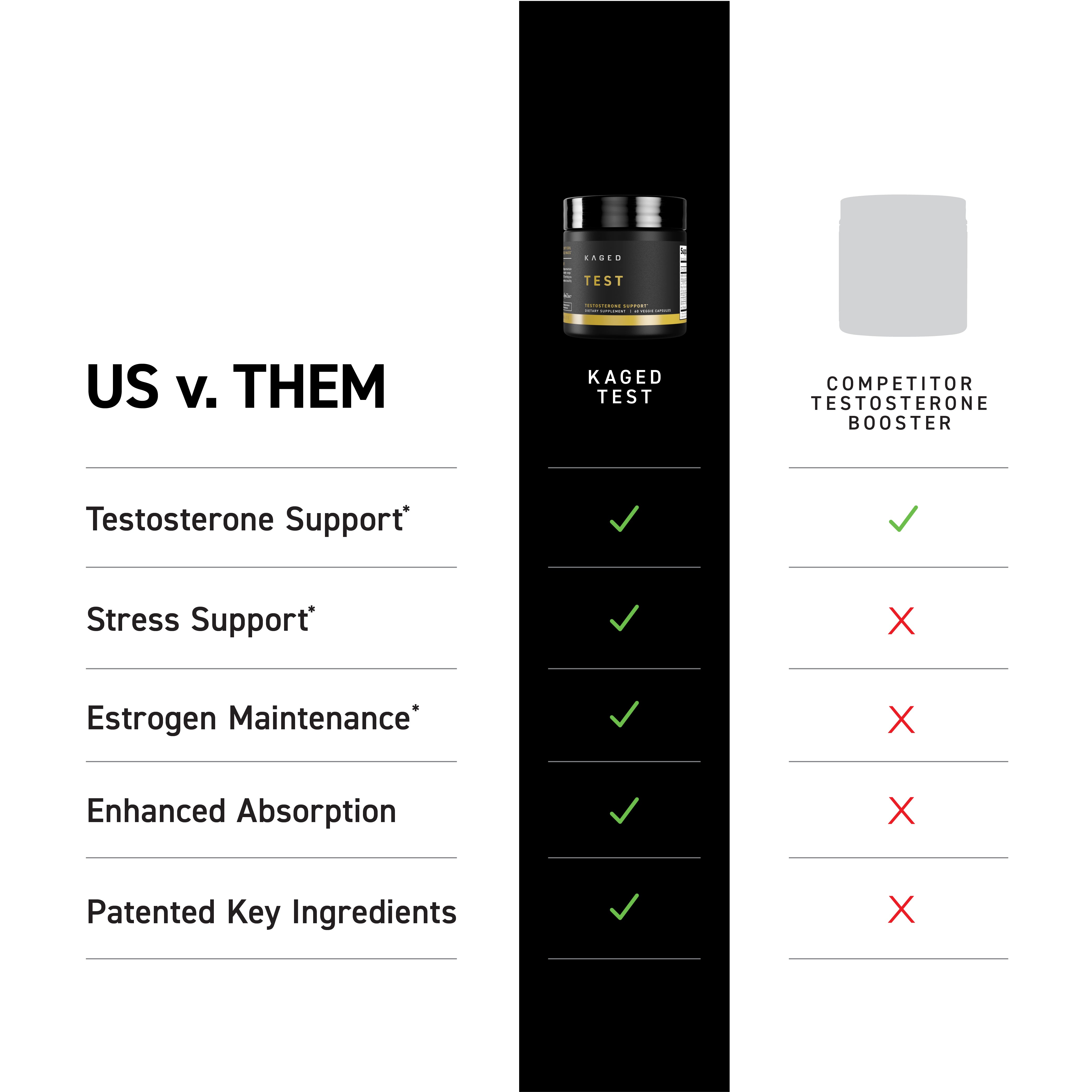 Comparison chart: KAGED Test shows checks for testosterone, stress, estrogen maintenance and absorption; competitor shows Xs