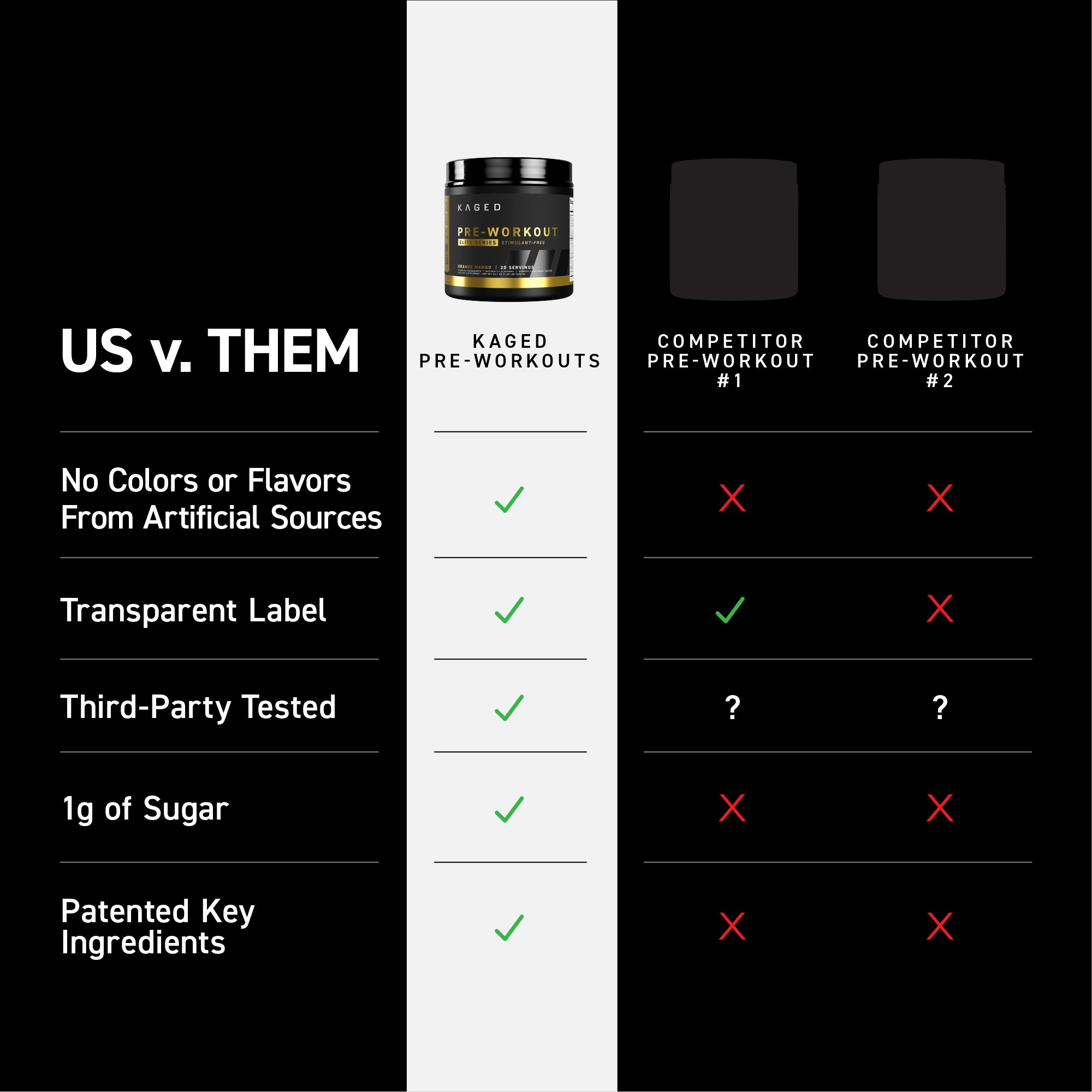 Comparison chart ‘US v. THEM’ showing Kaged Pre-Workouts with green checks vs two competitors for label transparency, third-party tested, and 1g sugar
