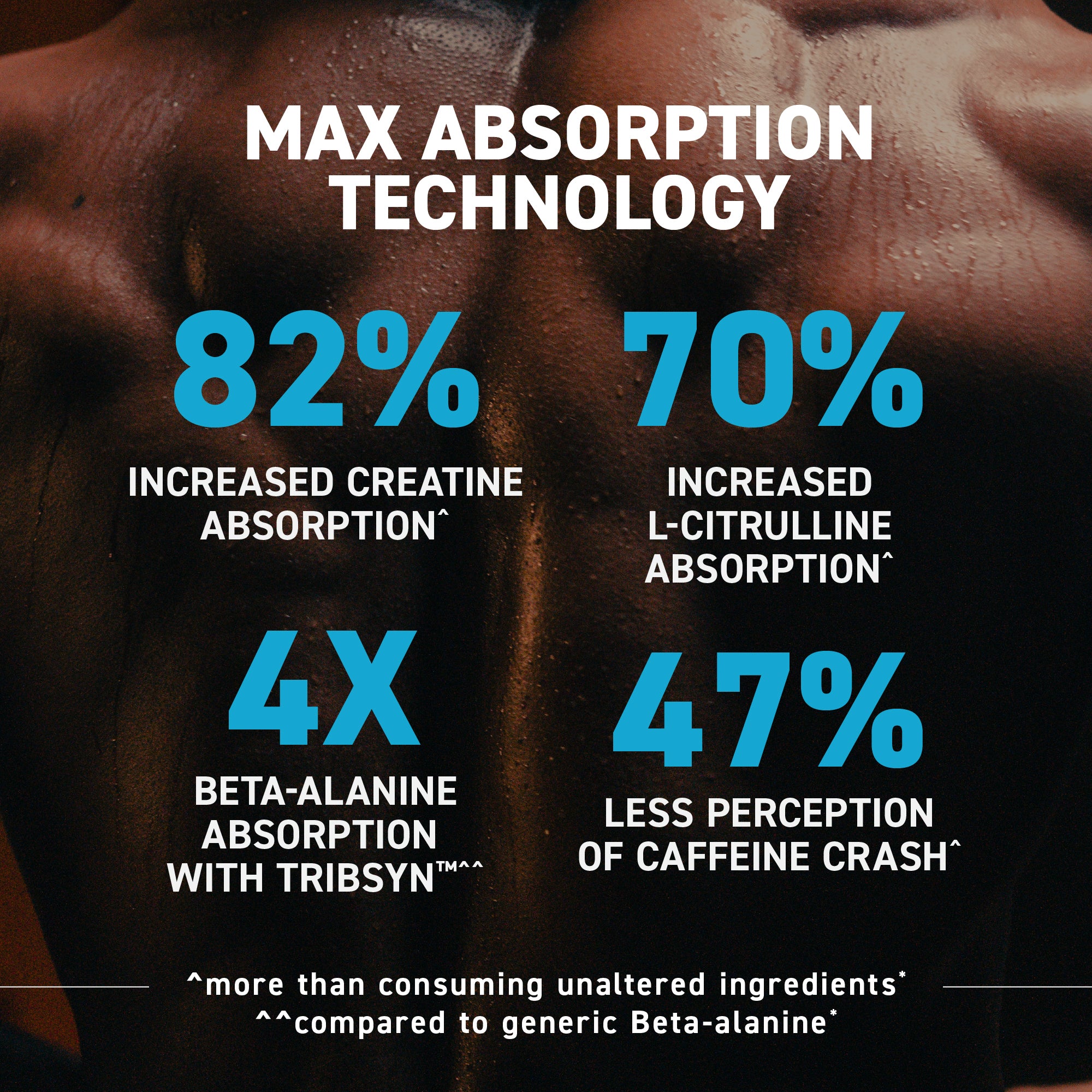 Graphic showing MAX ABSORPTION TECHNOLOGY: 82% creatine, 70% L-citrulline, 4x beta-alanine uptake, 47% less caffeine crash