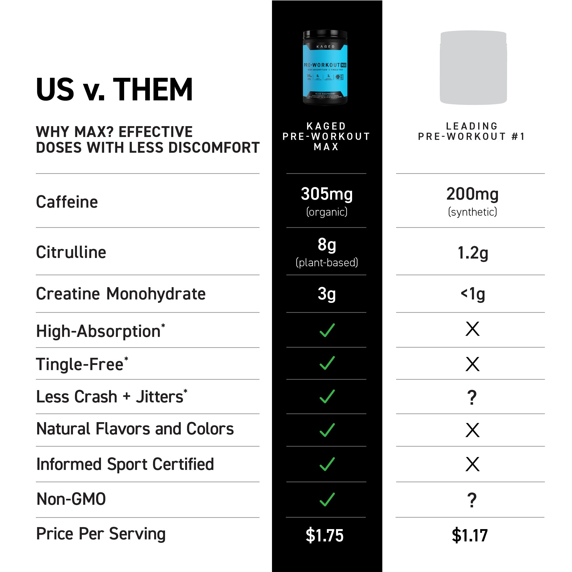 Comparison chart US v. THEM showing Kaged Pre-Workout Max vs leading pre-workout, highlighting higher doses and benefits