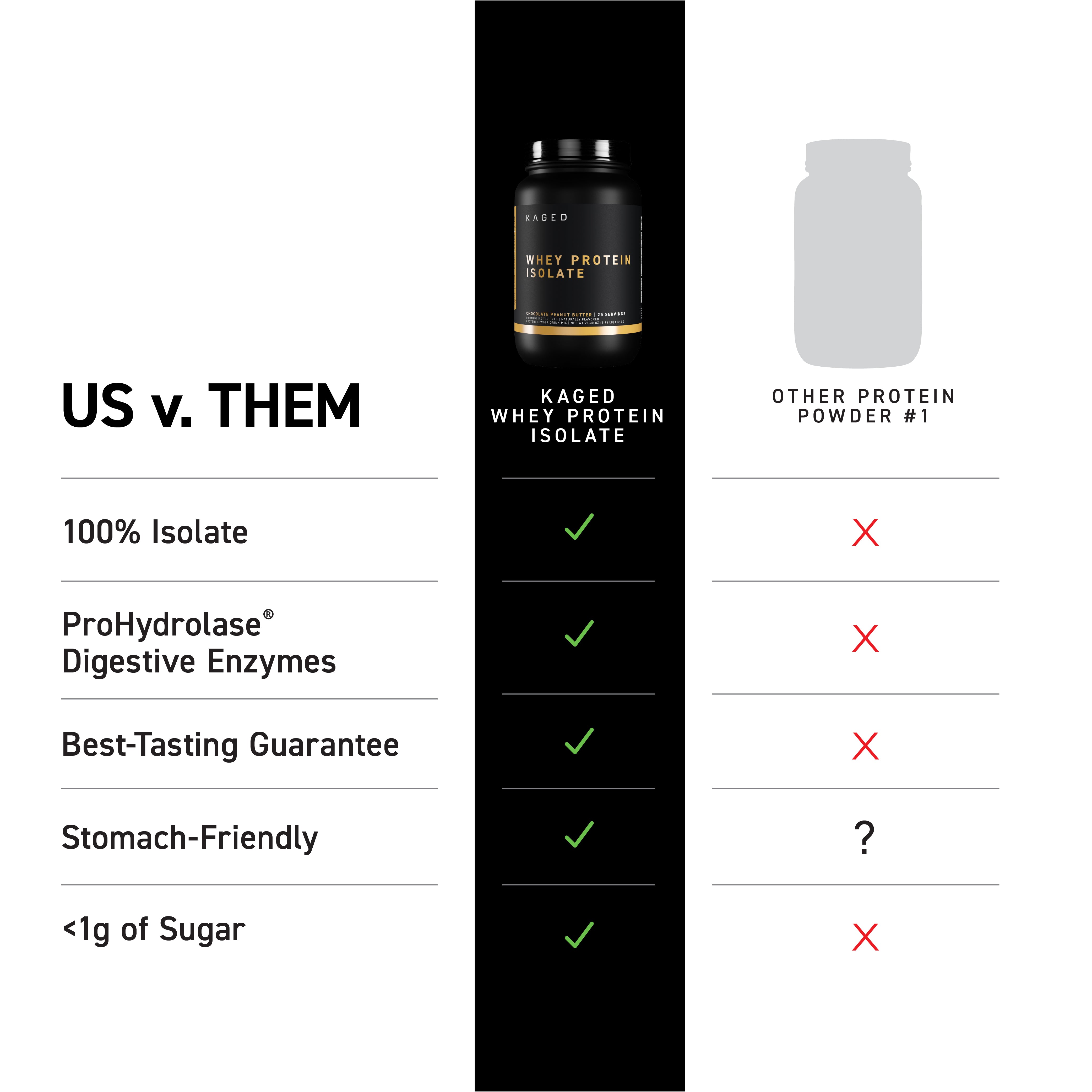 Comparison chart: Kaged Whey Protein Isolate shows green checks for 100% isolate, digestive enzymes, under 1g sugar